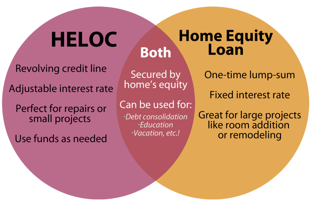 HELOC is a revolving credit line with an adjustable interest rate, perfect for repairs or small projects. You can use the funds as needed. Home Equity Loan is a one-time lump-sum with a fixed interest rate, great for large projects like room addition or remodeling. Both loans are secured by home's equity and can be used for debt consolidation, education, vacation, and more!