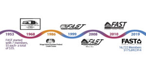 In 1953 FAST started with 7 members, 5 dollars each - a total of $35. In 1968 we got our first logo - an outline of our first building which is still home to our Lemoore branch today. 1986 we updated the logo as we began to grow. In 1999 we changed our name to FAST and updated the logo to showcase our new name. 2008 we updated the logo again as we rapidly grow. In 2010 we simplified and improved our logo further. In 2019 we chaged logo and 16,722 Members and $175,692,914 in assets.